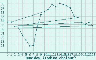 Courbe de l'humidex pour Cap Corse (2B)