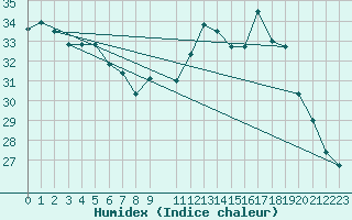 Courbe de l'humidex pour Leucate (11)