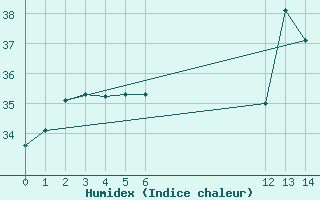 Courbe de l'humidex pour Liberia