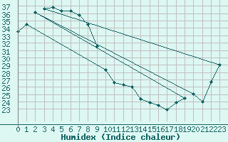 Courbe de l'humidex pour Century Mine