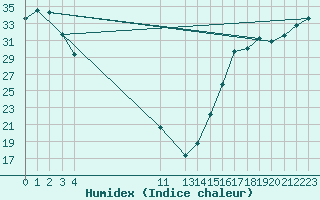 Courbe de l'humidex pour La Paz, B. C. S.