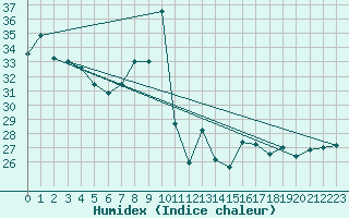 Courbe de l'humidex pour Avignon (84)