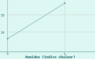 Courbe de l'humidex pour Kalumburu