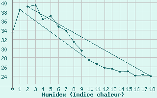 Courbe de l'humidex pour Palmerville