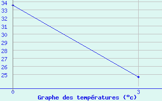 Courbe de tempratures pour Kasba-Tadla