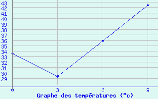 Courbe de tempratures pour Karbalaa