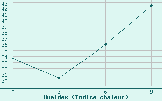 Courbe de l'humidex pour Karbalaa