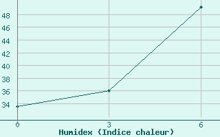 Courbe de l'humidex pour Bahawalnagar