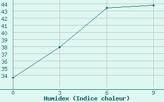 Courbe de l'humidex pour Guna