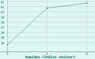 Courbe de l'humidex pour Fuyang