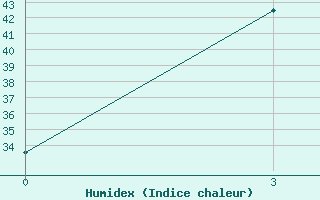 Courbe de l'humidex pour Salem