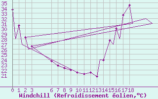 Courbe du refroidissement olien pour Colima