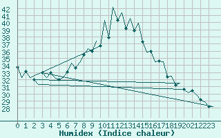 Courbe de l'humidex pour Lugano (Sw)