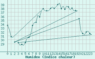 Courbe de l'humidex pour Milan (It)