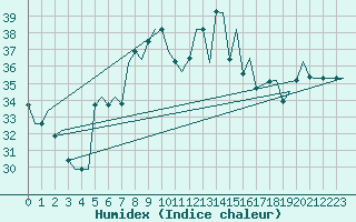 Courbe de l'humidex pour Palermo / Punta Raisi