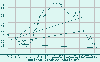 Courbe de l'humidex pour Hassi-Messaoud