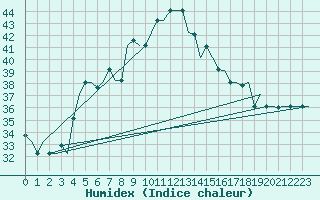 Courbe de l'humidex pour Adana / Incirlik