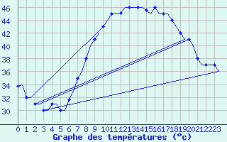 Courbe de tempratures pour Hassi-Messaoud