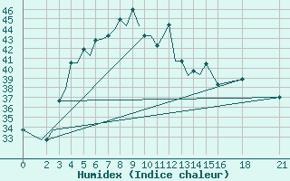 Courbe de l'humidex pour Hyderabad Airport