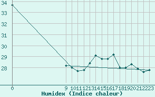 Courbe de l'humidex pour Las Lomitas