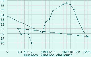 Courbe de l'humidex pour Urucui