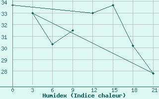 Courbe de l'humidex pour Nalut