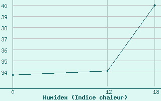 Courbe de l'humidex pour Arinos