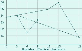 Courbe de l'humidex pour Kebili