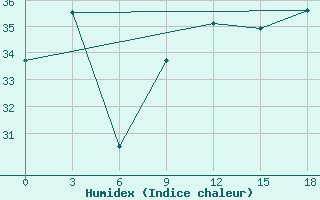 Courbe de l'humidex pour Rajshahi