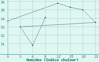 Courbe de l'humidex pour Arzew