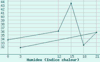 Courbe de l'humidex pour Aeropuerto Internacional De La Romana