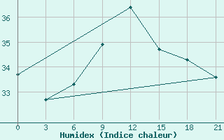 Courbe de l'humidex pour Levitha