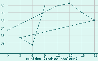 Courbe de l'humidex pour Arzew