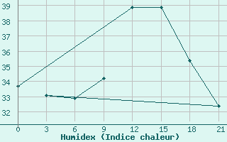 Courbe de l'humidex pour Nador