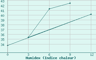 Courbe de l'humidex pour Kengtung