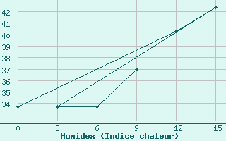 Courbe de l'humidex pour Kumasi