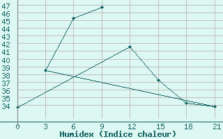 Courbe de l'humidex pour Chaing Rai