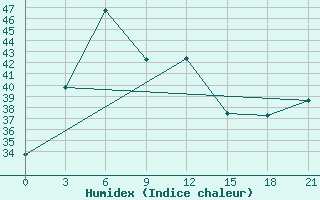 Courbe de l'humidex pour Netrokona Sadar