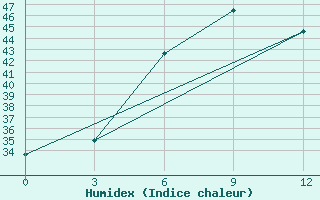 Courbe de l'humidex pour Katha