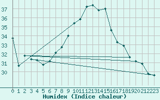 Courbe de l'humidex pour Porreres