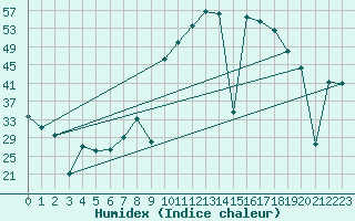 Courbe de l'humidex pour Madrid / Retiro (Esp)