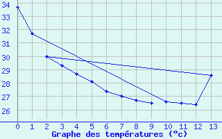 Courbe de tempratures pour Valladolid, Yuc.