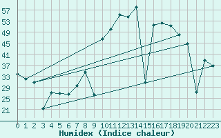 Courbe de l'humidex pour Madrid / Retiro (Esp)