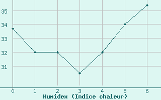 Courbe de l'humidex pour Madinah