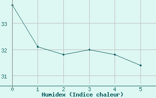 Courbe de l'humidex pour Maceio