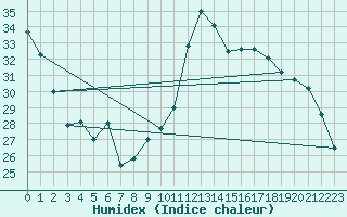 Courbe de l'humidex pour Le Mans (72)