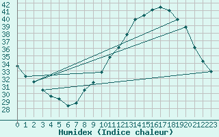 Courbe de l'humidex pour Mions (69)