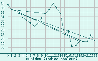 Courbe de l'humidex pour Perpignan Moulin  Vent (66)