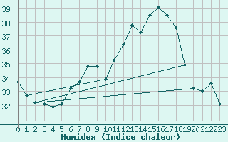 Courbe de l'humidex pour Porreres