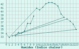 Courbe de l'humidex pour Brescia / Ghedi